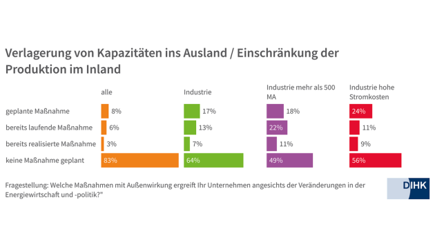 Quelle: DIHK